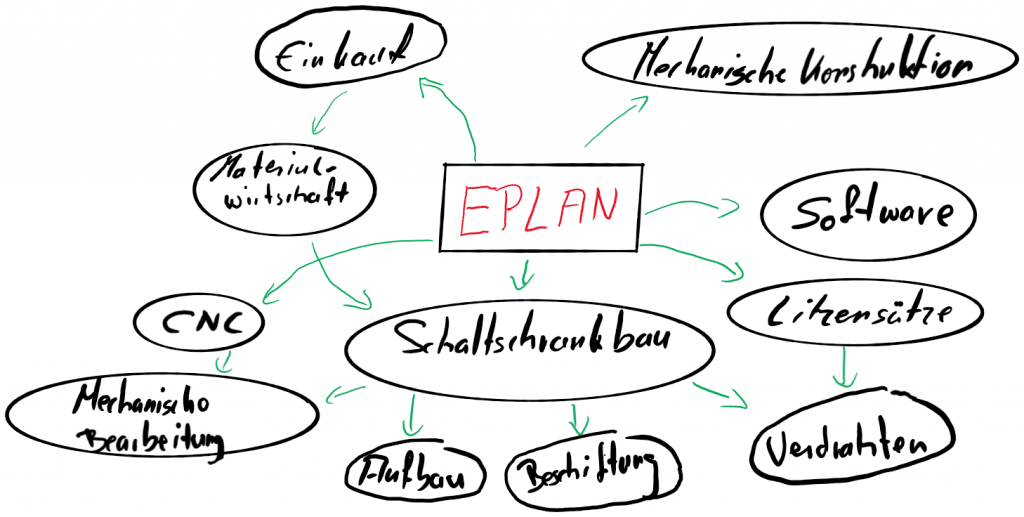 Output und Schnittstellen bauen und automatisieren – EPLAN