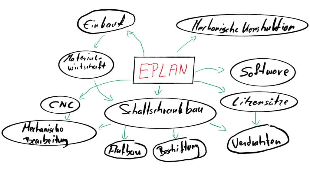 Wertschöpfung bei der Elektrokonstruktion mit EPLAN